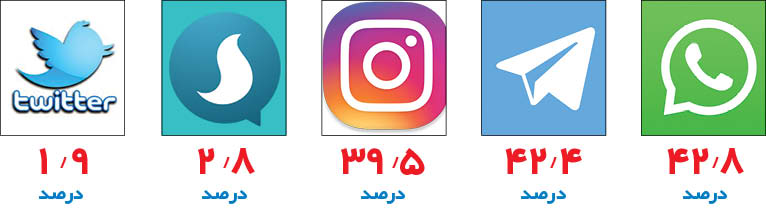 واتس&zwnj;آپ از تلگرام پیشی گرفت