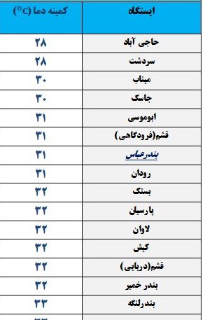 کمینه دمای هوای هرمزگان یکشنبه ۳۰ تیر ۹۸