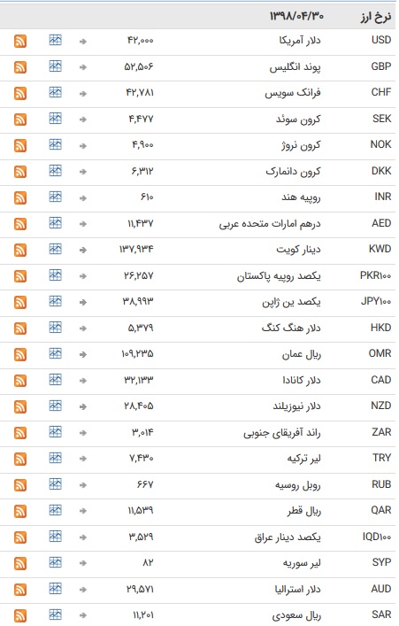درحال تکمیل/ نرخ ۴۷ ارز بانکی در ۳۰ تیر ۹۸/ نرخ تمام اسعار دولتی ثابت ماند + جدول