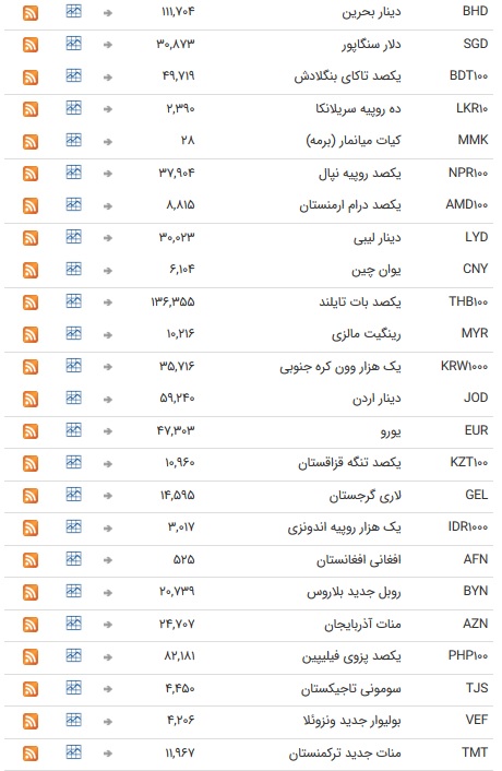 درحال تکمیل/ نرخ ۴۷ ارز بانکی در ۳۰ تیر ۹۸/ نرخ تمام اسعار دولتی ثابت ماند + جدول