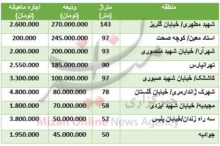 برای رهن و اجاره آپارتمانهای نوساز در تهران چقدر باید هزینه کرد؟ برای رهن و اجاره آپارتمانهای نوساز در تهران چقدر باید هزینه کرد؟