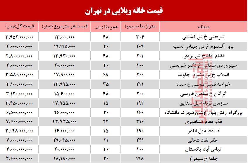 مظنه خرید خانه&zwnj;های ویلایی تهران +جدول