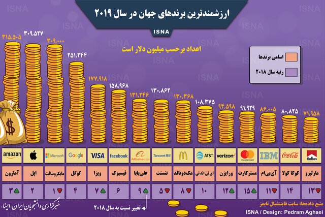 ارزشمندترین برندهای جهان در سال ۲۰۱۹ کدامند؟ ارزشمندترین برندهای جهان در سال ۲۰۱۹ کدامند؟