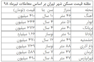 قیمت مسکن وا داد / رکوردها کاهشی شد + قیمت قیمت مسکن وا داد / رکوردها کاهشی شد + قیمت