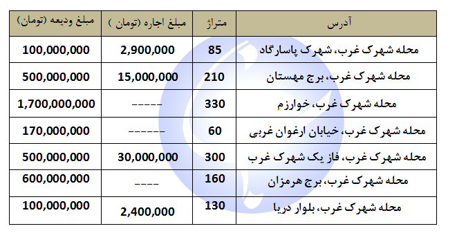 هزینه اجاره یک واحد مسکونی در منطقه شهرک غرب چقدر است؟ + جدول