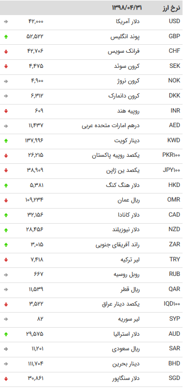 نرخ 47 ارز بین بانکی در 31 تیر 98 /