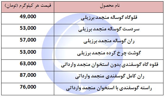 خرید گوشت قرمز منجمد وارداتی چقدر هزینه دارد؟ + جدول