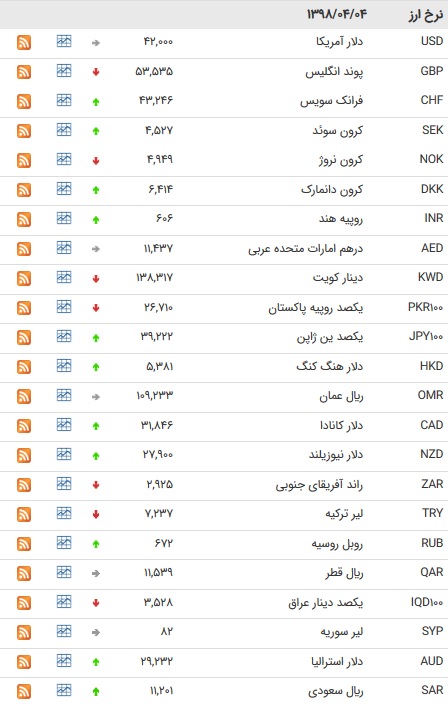 نرخ ۴۷ ارز بین بانکی در چهارم تیر ۹۸ / قیمت ۲۴ ارز افزایش یافت+ جدول