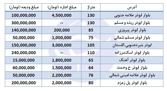 آپارتمان&zwnj;های اجاره&zwnj;ای در بلوار ابوذر چند؟