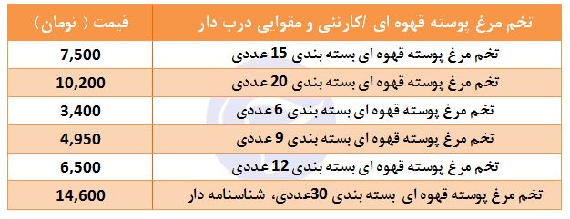 قیمت تخم مرغ پوسته قهوه&zwnj;ای + جدول