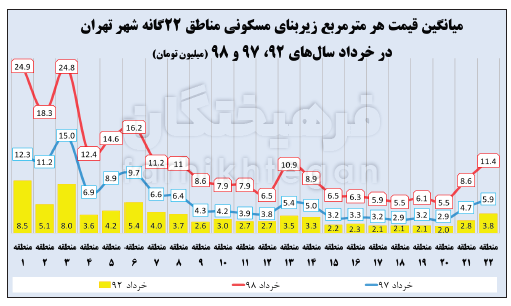 واکاوای افزایش قیمت مسکن در تهران + آمار