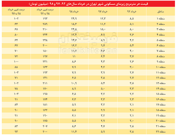 واکاوای افزایش قیمت مسکن در تهران + آمار