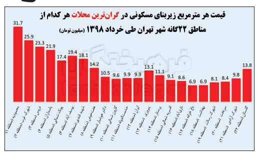 واکاوای افزایش قیمت مسکن در تهران + آمار