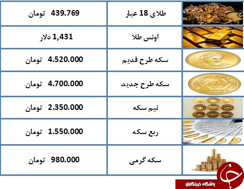 نرخ طلا و سکه در چهارم تیر ۹۸ / قیمت هر گرم طلای ۱۸ عیار ۴۳۹ هزار تومان شد