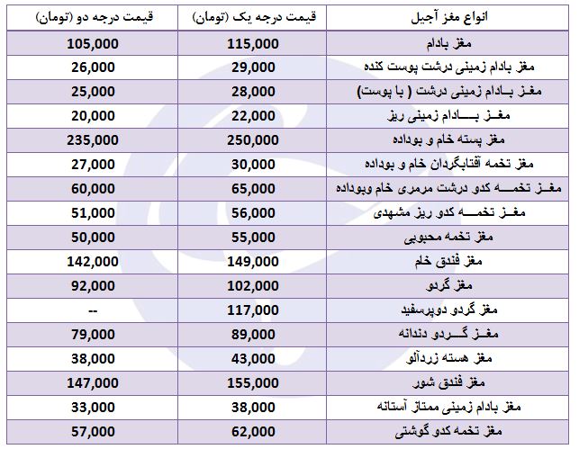 &nbsp;قیمت انواع مغز آجیل + جدول