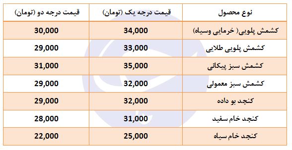 قیمت انواع کنجد و کشمش در بازار