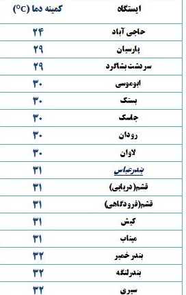 کمینه دمای هوای هرمزگان چهار شنبه ۵ تیر ۹۸