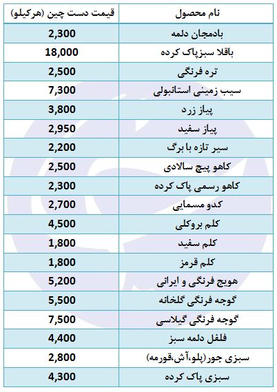 قیمت انواع سبزیجات برگی و غیر برگی + جدول