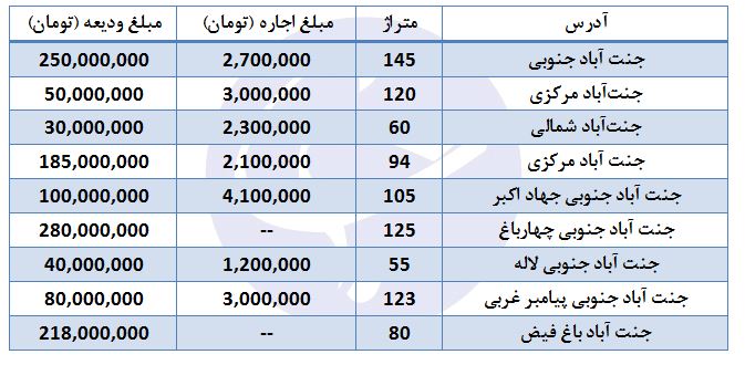 قیمت آپارتمان در جنت آباد + جدول