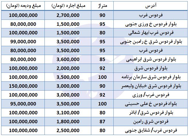 قیمت آپارتمان در بلوار فردوس