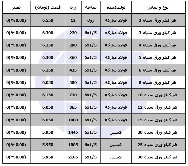 قیمت ورق سیاه در بازار آهن
