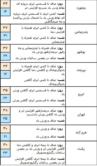 بارش پراکنده باران در ۹ استان کشور + جدول