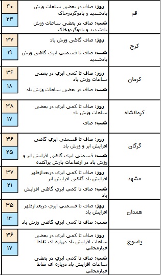 بارش پراکنده باران در ۹ استان کشور + جدول