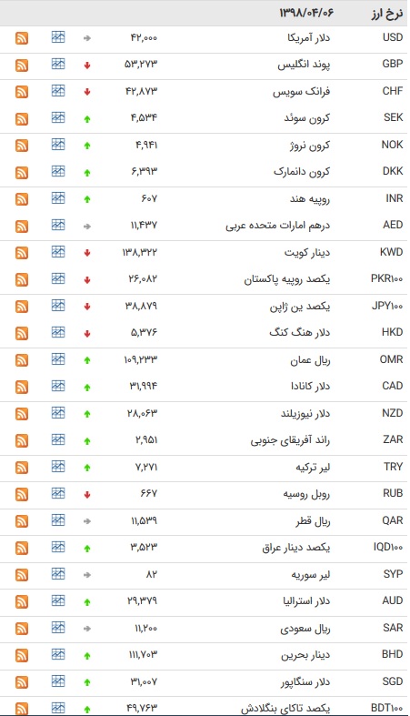 نرخ ۴۷ ارز بین بانکی در ۹۸/۰۴/۰۶/ قیمت ۲۵ ارز افزایش یافت+ جدول
