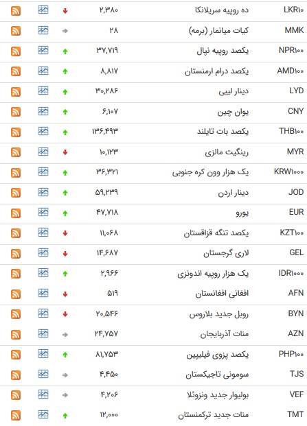 نرخ ۴۷ ارز بین بانکی در ۹۸/۰۴/۰۶/ قیمت ۲۵ ارز افزایش یافت+ جدول