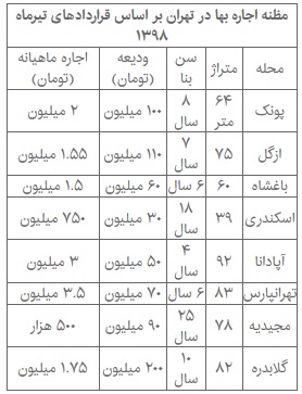 از ابتدای تیرماه فشار بازار اجاره بیشتر شد + قیمت