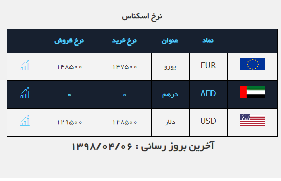 اینبار تاکید وزیر اقتصاد باعث کاهش نرخ دلار شد/ یورو به مرز ۱۳ هزار تومان نزدیک می&zwnj;شود