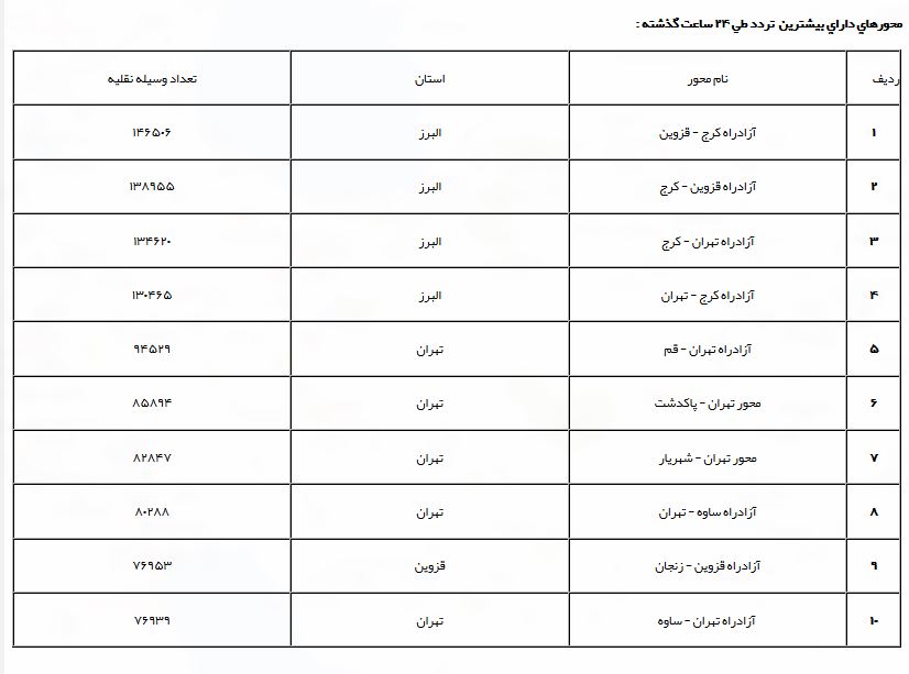 افزایش ۱۳.۲ درصدی سفر&zwnj;های برون شهری نسبت به روزگذشته/ممنوعیت تردد موتو سیکلت&zwnj;ها در کرج_چالوس