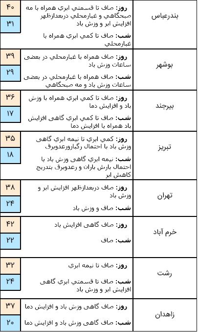 آسمان استان های شمالی بارانی می شود/
