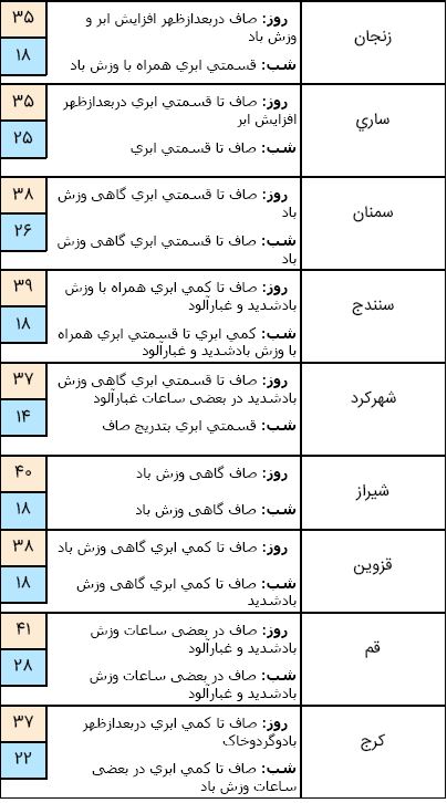 آسمان استان های شمالی بارانی می شود/