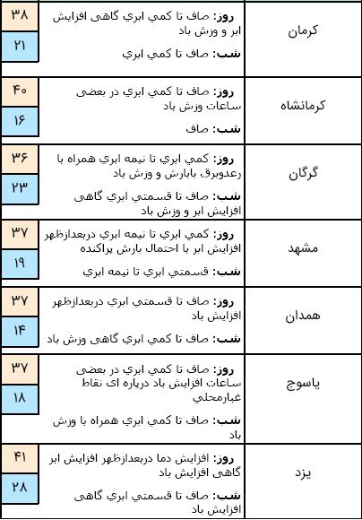 آسمان استان های شمالی بارانی می شود/