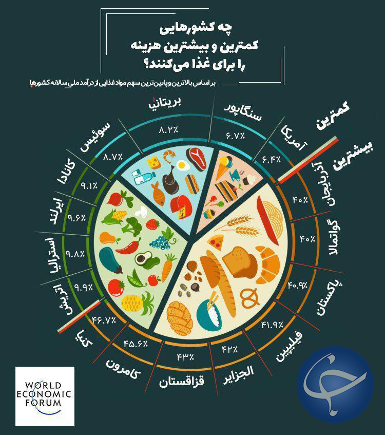 چه کشور&zwnj;هایی کمترین و بیشترین هزینه را برای غذا می&zwnj;پردازند؟ +اینوفوگرافیک