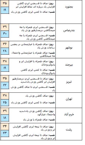 کاهش ۷ تا ۱۰ درجه&zwnj;ای دما از فردا در استان&zwnj;های شمالی وغربی کشور/وزش باد شدید در روزهای دوشنبه تا چهارشنبه در جنوب تهران