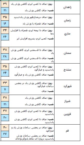 کاهش ۷ تا ۱۰ درجه&zwnj;ای دما از فردا در استان&zwnj;های شمالی وغربی کشور/وزش باد شدید در روزهای دوشنبه تا چهارشنبه در جنوب تهران