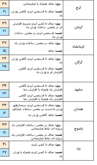 کاهش ۷ تا ۱۰ درجه&zwnj;ای دما از فردا در استان&zwnj;های شمالی وغربی کشور/وزش باد شدید در روزهای دوشنبه تا چهارشنبه در جنوب تهران