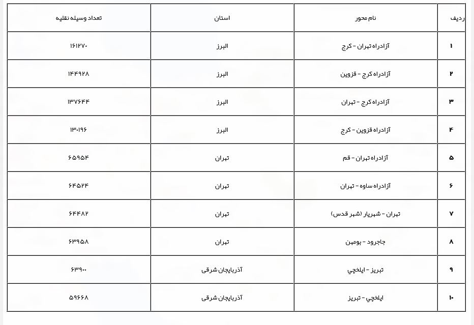 کاهش ۷.۱ درصدی تردد در محور&zwnj;های برون شهری نسبت به روز گذشته /ممنوعیت تردد از کرج به مرزن آباد از بعد ظهر امروز