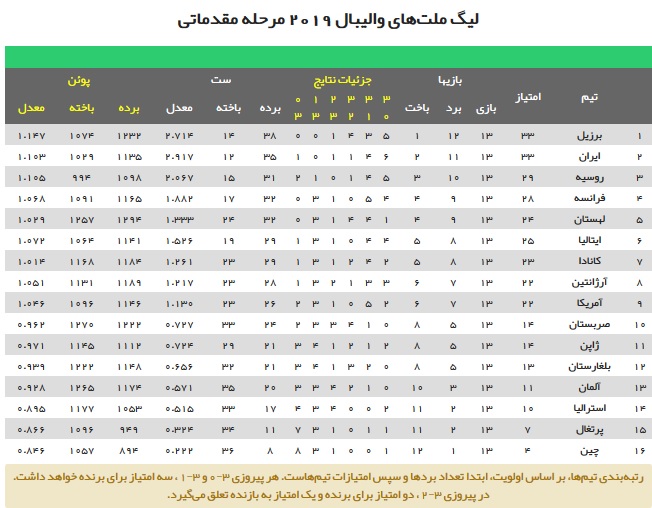 جدول لیگ ملت‌های والیبال در پایان دیدار‌های روز نخست هفته پنجم