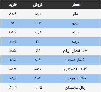 نرخ ارزهای خارجی در بازار امروز کابل/ 8 سرطان