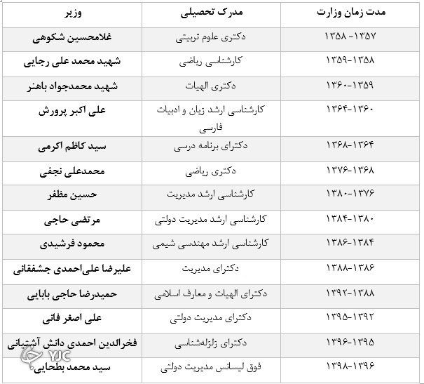 بی&zwnj;ثباتی در عیالوار&zwnj;ترین وزارتخانه کشور؛ دلایل تغییر مکرر سکانداران آموزش و پرورش چیست؟