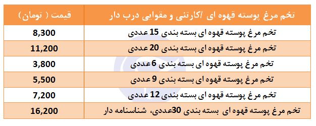 افزایش قیمت تخم مرغ پوسته قهوه&zwnj;ای در غرفه تره بار