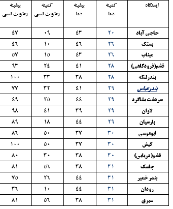 کمینه دمای هوای هرمزگان یکشنبه ۹ تیر ۹۸