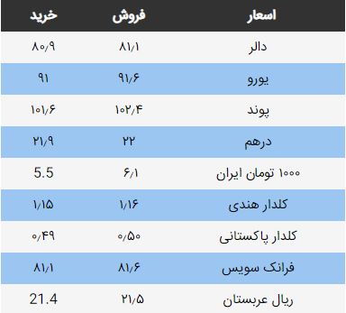 نرخ ارزهای خارجی در بازار امروز کابل/ 6 سرطان