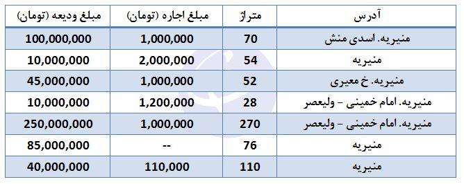 اجاره مسکن در منیریه+ جدول
