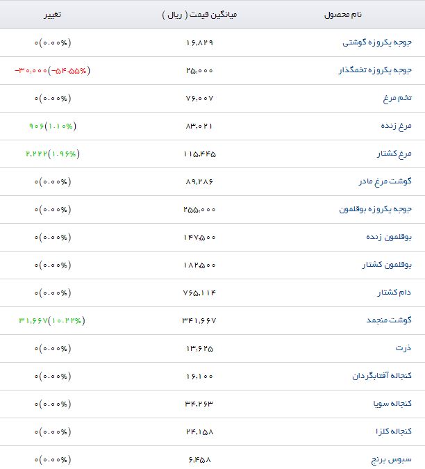 قیمت نهاده های دامی و کشاورزی + جدول