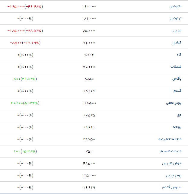 قیمت نهاده های دامی و کشاورزی + جدول