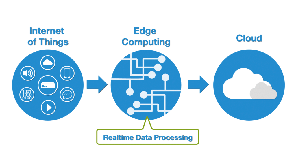 محاسبات لبه (edge computing) روشی نوین در پیشرفت فناوری